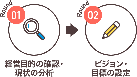Round01 経営目的の確認・現状の分析 Round02 ビジョン・目標の設定